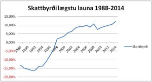SkattbyrdiLaegstuLauna1988_2014