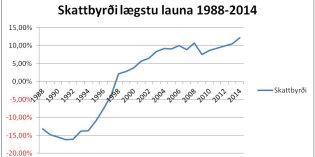 Skattpíning hinna verst settu Skattpíning hinna verst settu
