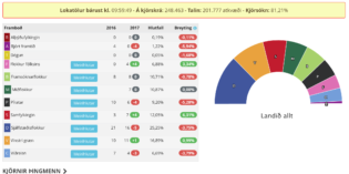 Sigurvegarar kosninganna – eða ekki! Sigurvegarar kosninganna – eða ekki!
